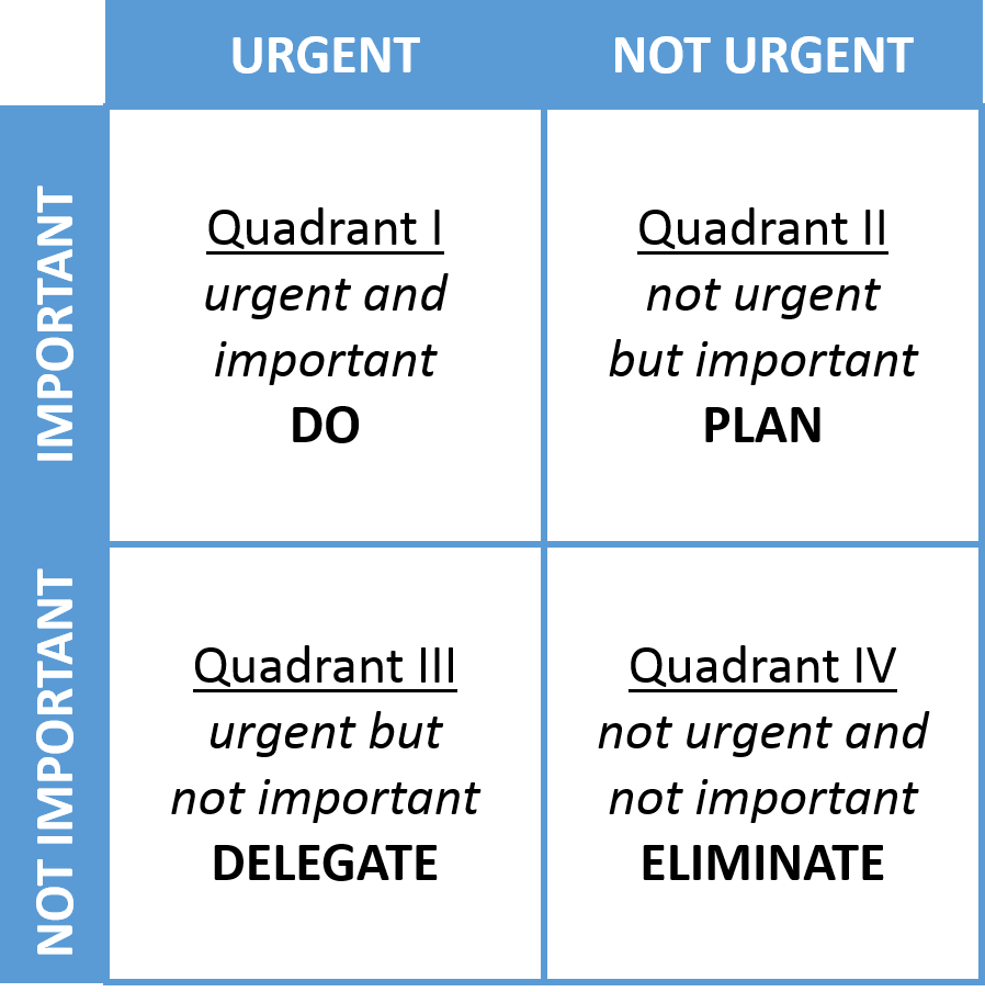 The 4 Quadrants Of Time Management Matrix Explained Onlinetivity